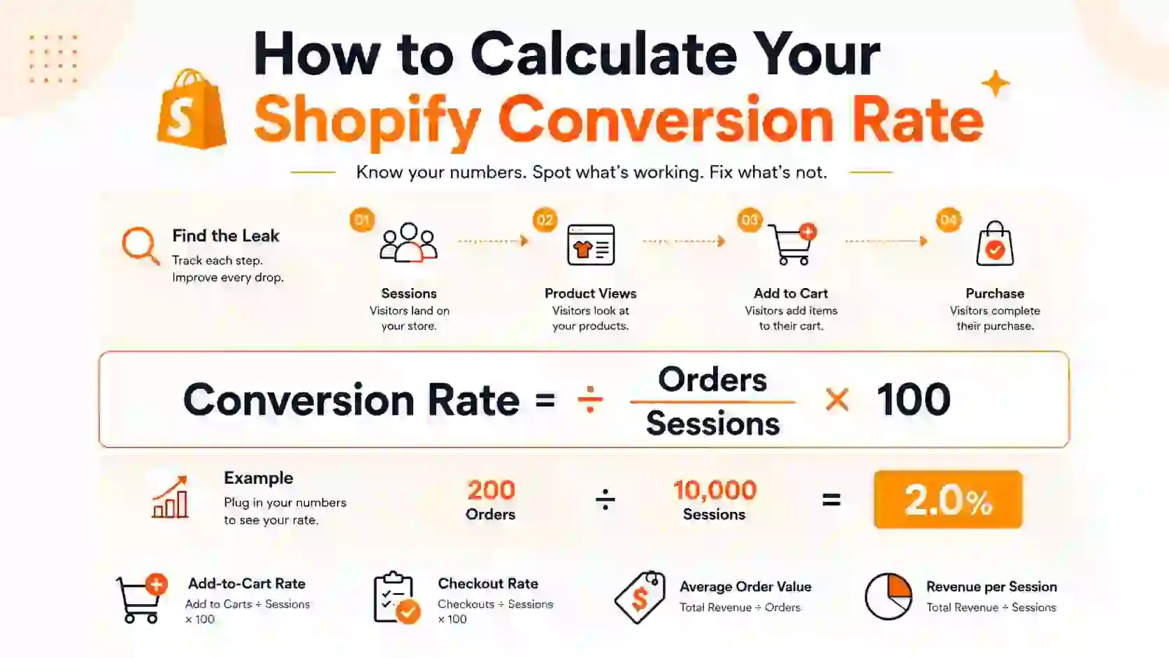 How to calculate Shopify conversion rate